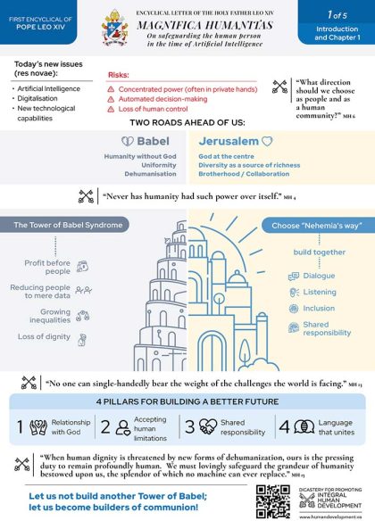 Infographic 1 - Magnifica Humanitas -
